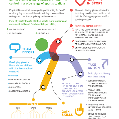 Physical Literacy Infographic - Coaches